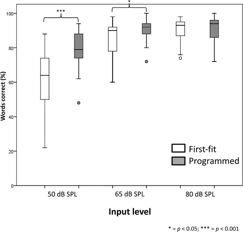 Speech Discrimination Outcomes